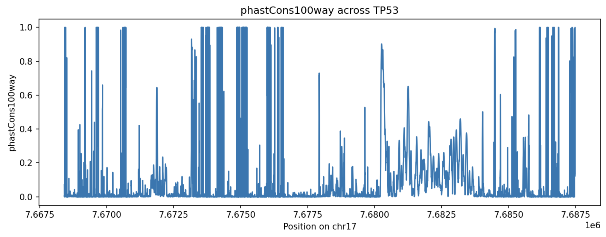 _images/TP53_phastCons100way.png