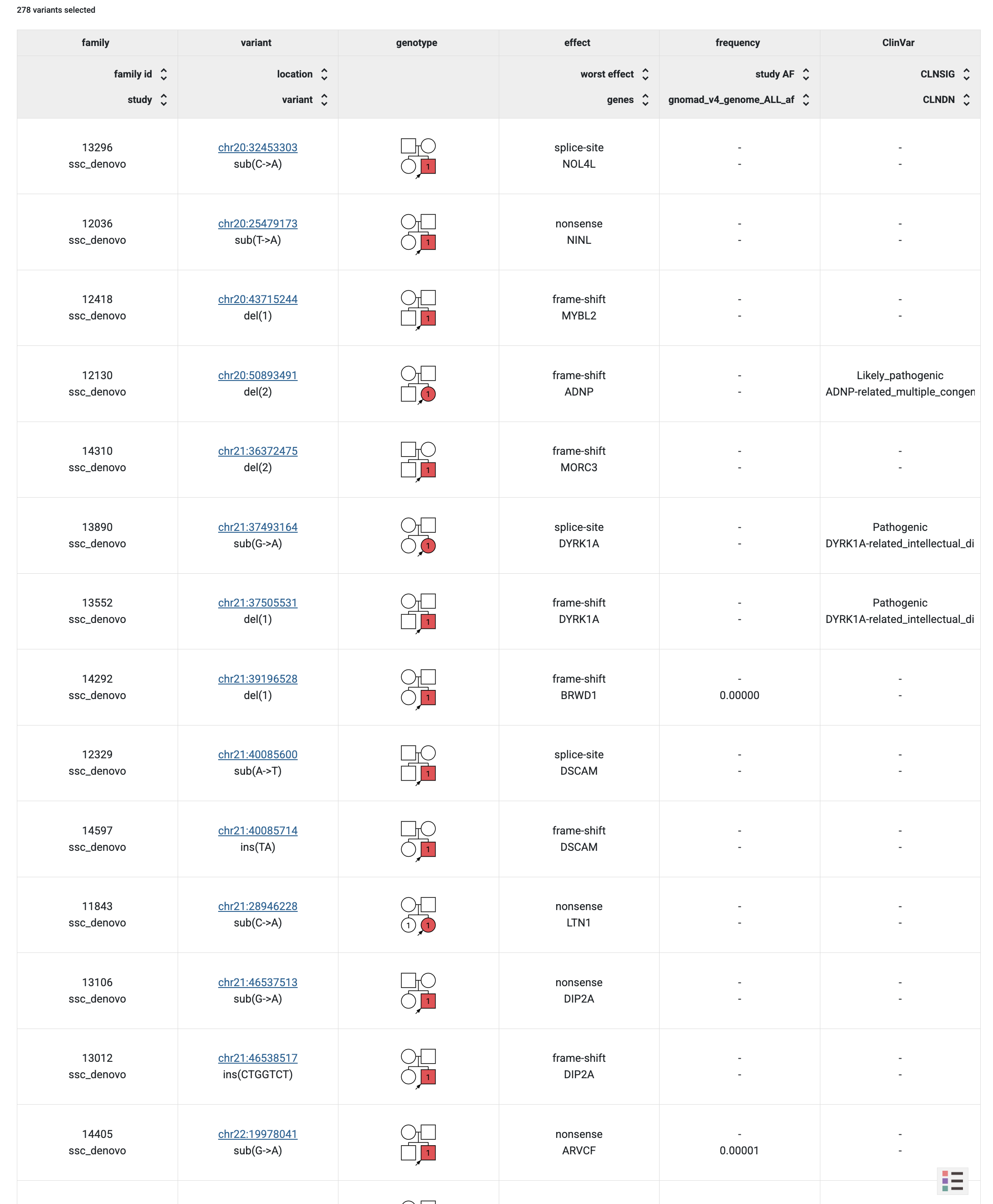 ../_images/ssc_denovo_genotype_browser_with_annotated_columns.png